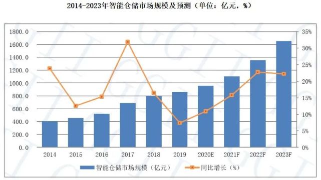 倉庫員工月流失率15％，智能倉儲能解決嗎？